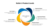 301104-kotlers-product-level-01