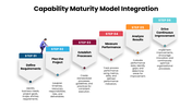 Explore CMMI maturity levels, process improvement, performance measurement, and continuous optimization. - slide 3