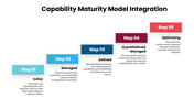 Explore CMMI maturity levels, process improvement, performance measurement, and continuous optimization. - slide 7