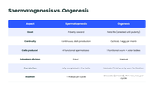 Explore gametogenesis, meiosis, spermatogenesis, oogenesis, hormonal regulation, and gamete formation. - slide 8