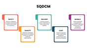 SQDCM presentation explaining Safety, Quality, Delivery, Cost, and Morale for business performance. - slide 2