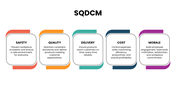 SQDCM presentation explaining Safety, Quality, Delivery, Cost, and Morale for business performance. - slide 3