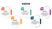 SQDCM presentation explaining Safety, Quality, Delivery, Cost, and Morale for business performance. - slide 4