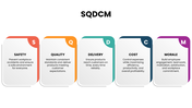 SQDCM presentation explaining Safety, Quality, Delivery, Cost, and Morale for business performance. - slide 5