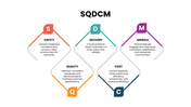 SQDCM presentation explaining Safety, Quality, Delivery, Cost, and Morale for business performance. - slide 6