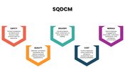 SQDCM presentation explaining Safety, Quality, Delivery, Cost, and Morale for business performance. - slide 7
