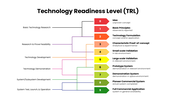 Technology Readiness Level PPT showing all nine TRL stages across Research, Development, and Deployment phases - slide 5