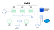 CMDB PPT showing network architecture, configuration items, and implementation stages for IT teams. - slide 1