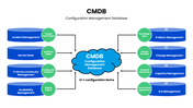 CMDB PPT showing network architecture, configuration items, and implementation stages for IT teams. - slide 2