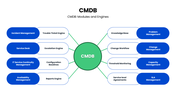 CMDB PPT showing network architecture, configuration items, and implementation stages for IT teams. - slide 3