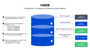 CMDB PPT showing network architecture, configuration items, and implementation stages for IT teams. - slide 4