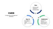 CMDB PPT showing network architecture, configuration items, and implementation stages for IT teams. - slide 5