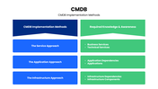 CMDB PPT showing network architecture, configuration items, and implementation stages for IT teams. - slide 6