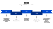 CMDB PPT showing network architecture, configuration items, and implementation stages for IT teams. - slide 7