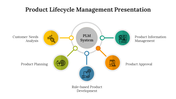 A flowchart showing the stages of Product Lifecycle Management slide with icons and key elements around a central PLM system.