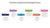 Diagram illustrating the customer experience strategy process, featuring six stages with color coded icons.