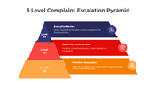 3 Level Complaint Escalation Pyramid with orange, red, and blue layers for frontline, supervisor, and executive roles.