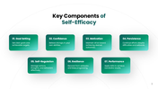 The Self Efficacy Theory presentation showing confidence, motivation, persistence, goal setting - slide 3