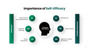 The Self Efficacy Theory presentation showing confidence, motivation, persistence, goal setting - slide 7