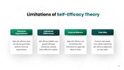 The Self Efficacy Theory presentation showing confidence, motivation, persistence, goal setting - slide 9