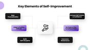 The Self Improvement presentation showing self-awareness, positive habits, goal setting, motivation, and personal growth. - slide 3