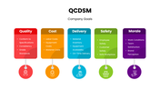 QCDSM infographic presents Quality, Cost, Delivery, Safety, and Morale for business performance improvement. - slide 2