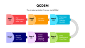 QCDSM infographic presents Quality, Cost, Delivery, Safety, and Morale for business performance improvement. - slide 4