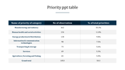 Well organized table showing data on priority categories with a blue header, numerical values, and percentage columns.