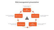 Risk management cycle infographic with five orange rectangular steps connected in a circular flow around a warning icon.