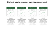 Company overview slide featuring four green framed charts with captions and values, and descriptions below.