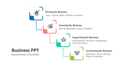 Slide with four connected square boxes in blue, red, green, and yellow, each describing a key business element.