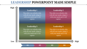 Leadership PPT slide with a 2x2 grid, showing four leadership levels with captions and a scale from low to high.