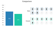 Comparison slide with a blue and teal bar chart showing percentages, alongside male and female icons.