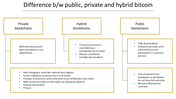 Structured chart comparing blockchain types using gold bordered boxes and bullet points for detailed characteristics.