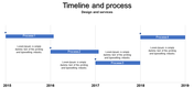 Timeline PowerPoint slide illustrating four processes over the years, with descriptions and dates.
