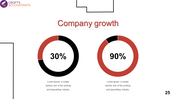 Company growth slide with two donut charts showing 30% in black and red and 90% in red and black.