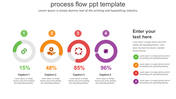 A process flow PPT slide featuring circular progress indicators with percentages and descriptive captions for each stage.