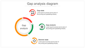 Circular gap analysis diagram slide showing three stages each with colored icons and placeholder text.