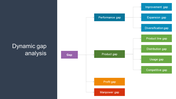 Dynamic gap analysis chart showing various gaps such as product, profit, and usage with corresponding sub categories.