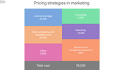 A chart displaying the breakdown of pricing strategies in marketing with categories from licensing and operation management.