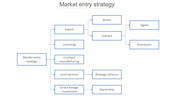 Flowchart of market entry strategies like export and licensing on a white background.