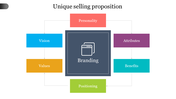 Unique selling proportion slide with a dark blue box, linked to six colored sections representing different brand aspects.
