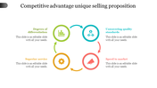 Unique selling slide with four circular icons in green, blue, orange, and red, forming a continuous cycle with arrows.