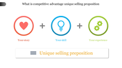Minimalist infographic with three circular icons, connected by plus signs to form a Unique Selling Proposition.