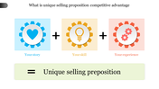 Visual equation with icons in gears, showing how story, skill, and experience form a unique selling proposition.