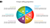 Circular diagram with icons representing aspects of a unique selling proposition, such as research and competition analysis.
