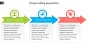PowerPoint slide displaying a unique selling proposition with three key elements, colorful icons, and placeholder text.