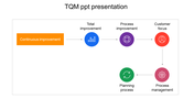 TQM PPT slide showing a flow from Continuous Improvement to Planning Process connected to arrows with color coded icons.
