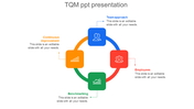 TQM circular diagram with four square icons in blue, red, orange, and green, connected in a loop with arrows and captions. 
