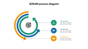 SCRUM process diagram with circular arrows in yellow, blue, and green, leading to icons and text boxes for each step.